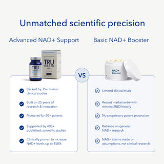 Comparison chart between Tru Niagen and a Basic NAD+ Booster with key points highlighted.