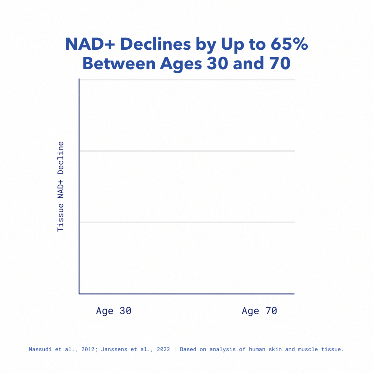 Line chart showing that NAD+ levels in tissue decline by up to 65% between ages 30 and 70. The graph curves downward from age 30 to age 70, indicating a steady decrease. Text on the chart reads “NAD+ Decline ↓ 65%.” Source: Massudi et al., 2012; Janssens et al., 2022, based on analysis of human skin and muscle tissue.